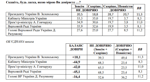 Рейтинги Зеленского и его партии снизились