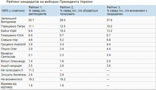 Рейтинги Зеленского и «Слуги народа» упали