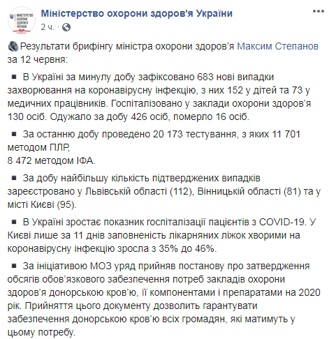 В Украине коронавирусом заболели еще 683 человека